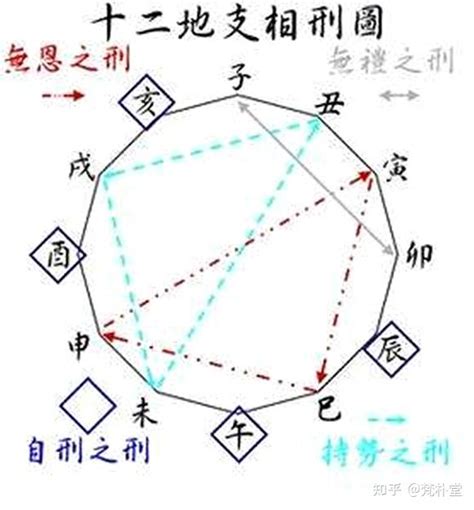 地支相刑 意思|八字命理：詳解地支相刑總論規劃